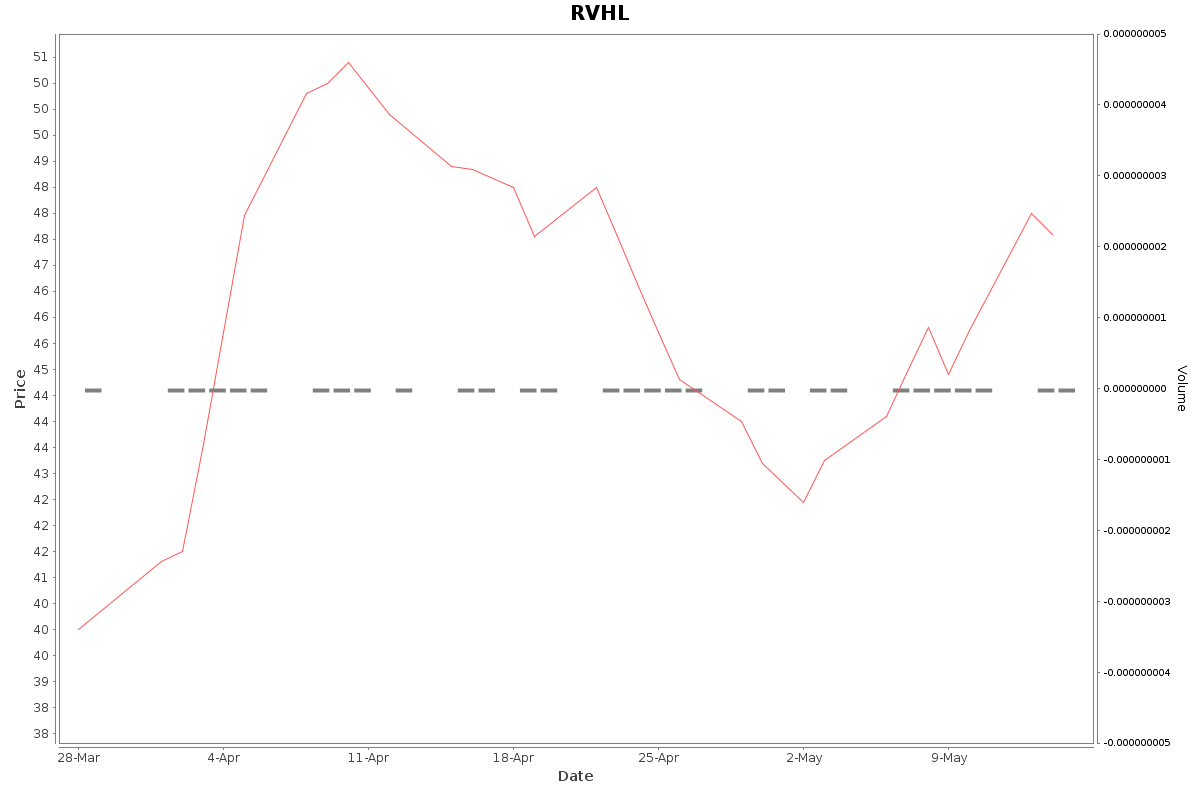 RVHL Daily Price Chart NSE Today